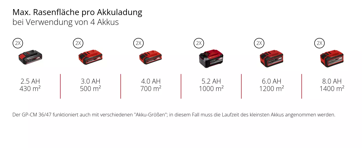Graphic: Max. Rasenfläche pro Akkuladung, bei Verwendung von 2 Akkus, 2 x 2,5 Ah - 215 m², 2 x 3,0 Ah - 250 m², 2 x 4,0 Ah - 350 m², 2 x 5,2 Ah - 500 m², 2 x 6,0 Ah - 600 m², 2 x 8,0 Ah - 700 m², Der GP-CM 36/47 funktioniert auch mit verschiedenen "Akku-Größen"; in diesem Fall muss die Laufzeit des kleinsten Akkus angenommen werden.