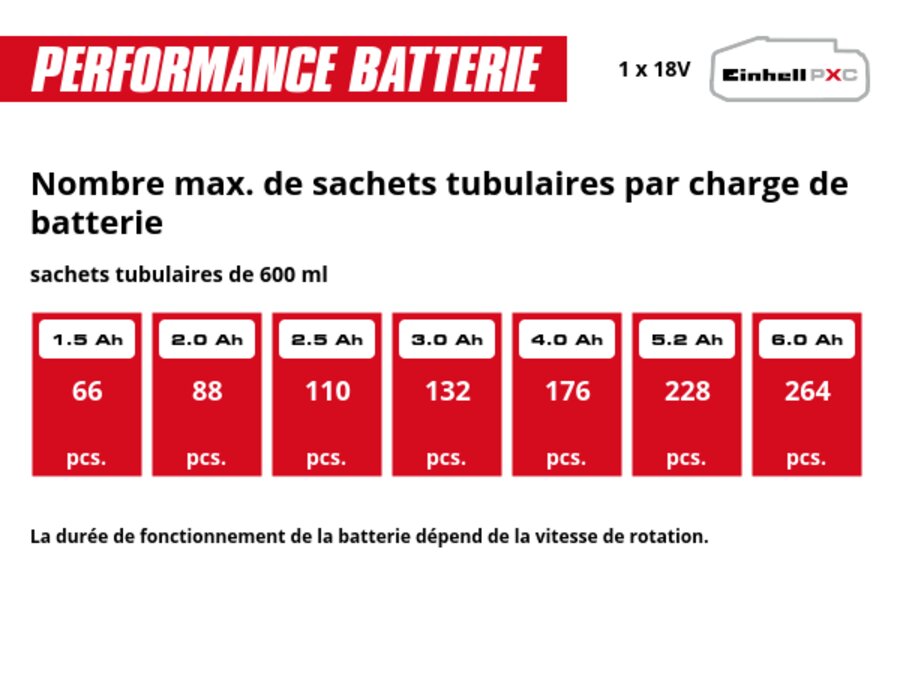 Graphique: Nombre max. de sachets tubulaires par charge de batterie, sachets tubulaires de 600 ml, 1 x 1,5 Ah - 66 pcs., 1 x 2,0 Ah - 88 pcs., 1 x 2,5 Ah - 110 pcs., 1 x 3,0 Ah - 132 pcs., 1 x 4,0 Ah - 176 pcs., 1 x 5,2 Ah - 228 pcs., 1 x 6,0 Ah - 264 pcs., 1 x 8,0 Ah - 351 pcs., La durée de fonctionnement de la batterie dépend de la vitesse de rotation.