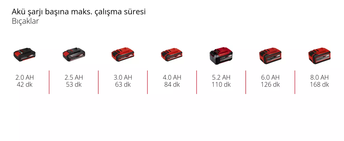 Grafik: Akü şarjı başına maks. çalışma süresi, Bıçaklar, 1 x 2,0 Ah - 42 dk, 1 x 2,5 Ah - 53 dk, 1 x 3,0 Ah - 63 dk, 1 x 4,0 Ah - 84 dk, 1 x 5,2 Ah - 110 dk, 1 x 6,0 Ah - 126 dk, 1 x 8,0 Ah - 168 dk