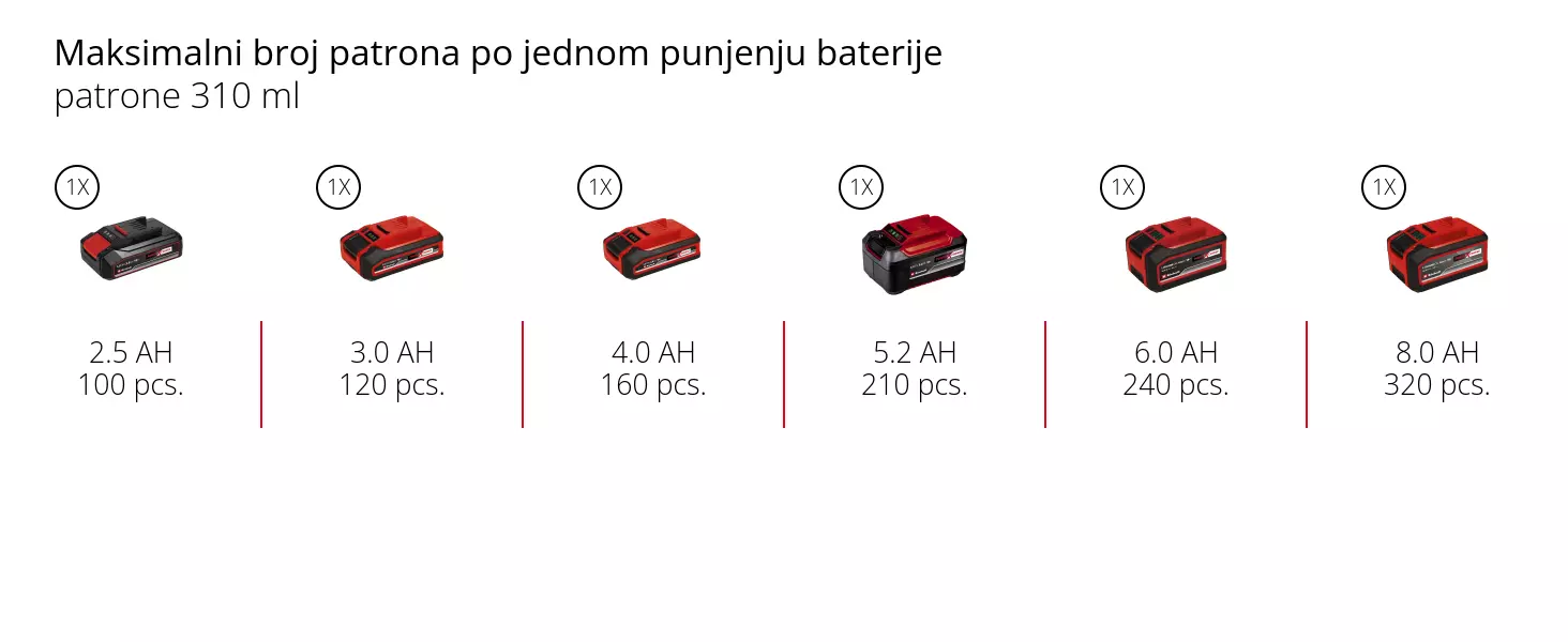 Grafika: Maksimalni broj patrona po jednom punjenju baterije, patrone 310 ml, 1 x 2,5 Ah - 100 pcs., 1 x 3,0 Ah - 120 pcs., 1 x 4,0 Ah - 160 pcs., 1 x 5,2 Ah - 210 pcs., 1 x 6,0 Ah - 240 pcs., 1 x 8,0 Ah - 320 pcs.