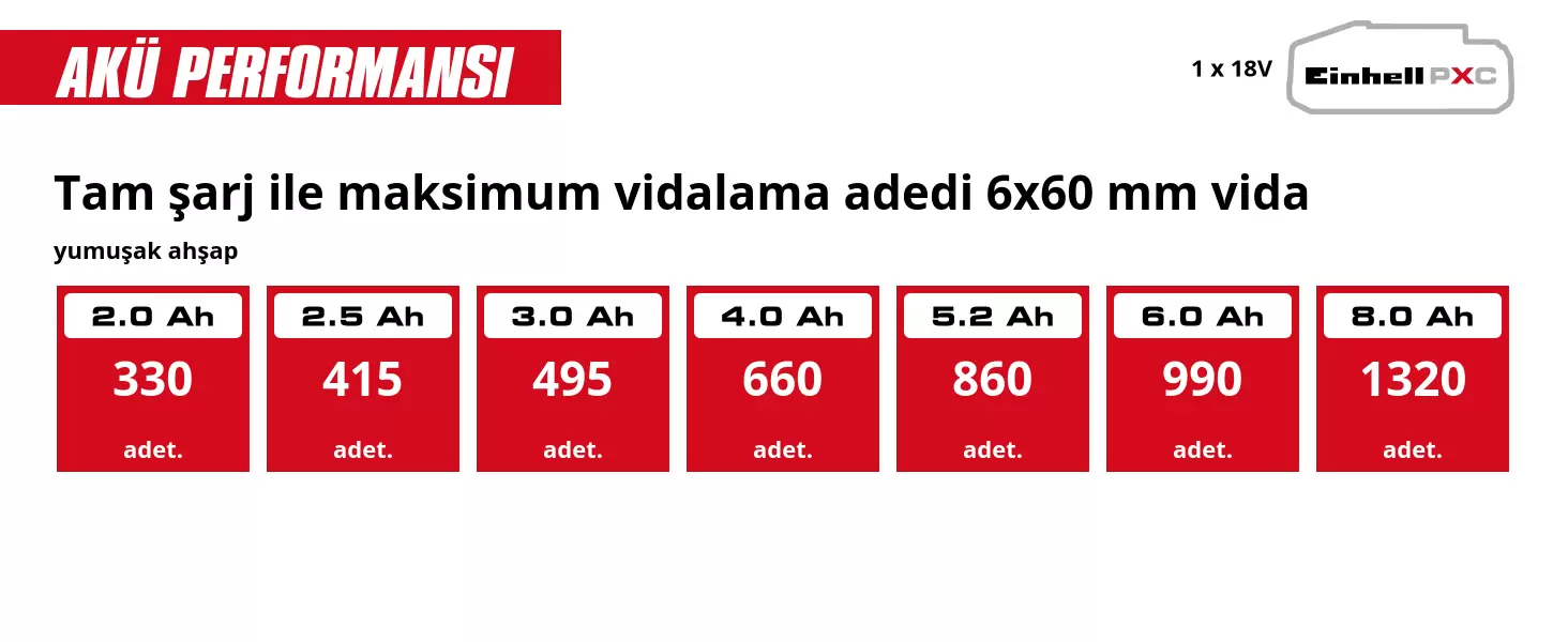 Grafik: Tam şarj ile maksimum vidalama adedi 6x60 mm vida, yumuşak ahşap, 1 x 2,0 Ah - 330 adet., 1 x 2,5 Ah - 415 adet., 1 x 3,0 Ah - 495 adet., 1 x 4,0 Ah - 660 adet., 1 x 5,2 Ah - 860 adet., 1 x 6,0 Ah - 990 adet., 1 x 8,0 Ah - 1320 adet.