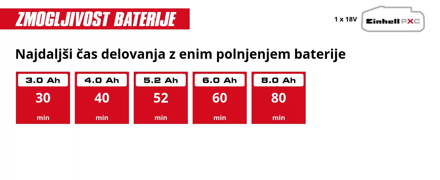 Grafika: Najdaljši čas delovanja z enim polnjenjem baterije, 1 x 3,0 Ah - 30 min, 1 x 4,0 Ah - 40 min, 1 x 5,2 Ah - 52 min, 1 x 6,0 Ah - 60 min, 1 x 8,0 Ah - 80 min