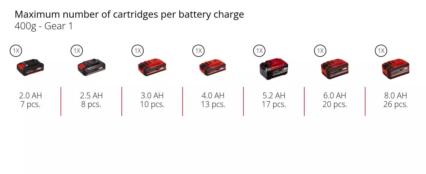 Graphic: Maximum number of cartridges per battery charge, 400g - Gear 1, 1 x 2,0 Ah - 7 pcs., 1 x 2,5 Ah - 8 pcs., 1 x 3,0 Ah - 10 pcs., 1 x 4,0 Ah - 13 pcs., 1 x 5,2 Ah - 17 pcs., 1 x 6,0 Ah - 20 pcs., 1 x 8,0 Ah - 26 pcs.
