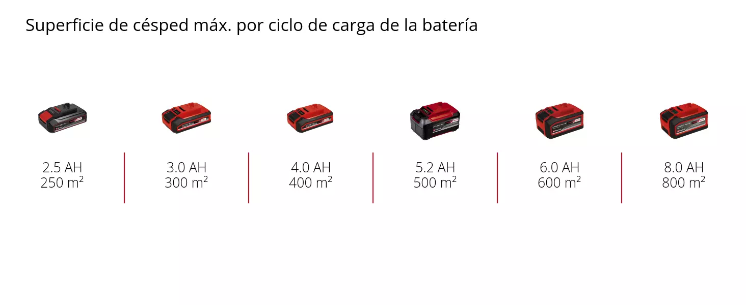 Gráfico: Superficie máxima del césped por carga de batería, 1 x 2,5 Ah - 250 m², 1 x 3,0 Ah - 300 m², 1 x 4,0 Ah - 400 m², 1 x 5,2 Ah - 500 m², 1 x 6,0 Ah - 600 m², 1 x 8,0 Ah - 800 m²