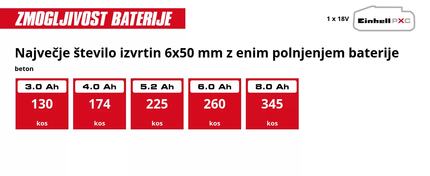 Grafika: Največje število izvrtin 6x50 mm z enim polnjenjem baterije, beton, 1 x 3,0 Ah - 130 kos, 1 x 4,0 Ah - 174 kos, 1 x 5,2 Ah - 225 kos, 1 x 6,0 Ah - 260 kos, 1 x 8,0 Ah - 345 kos