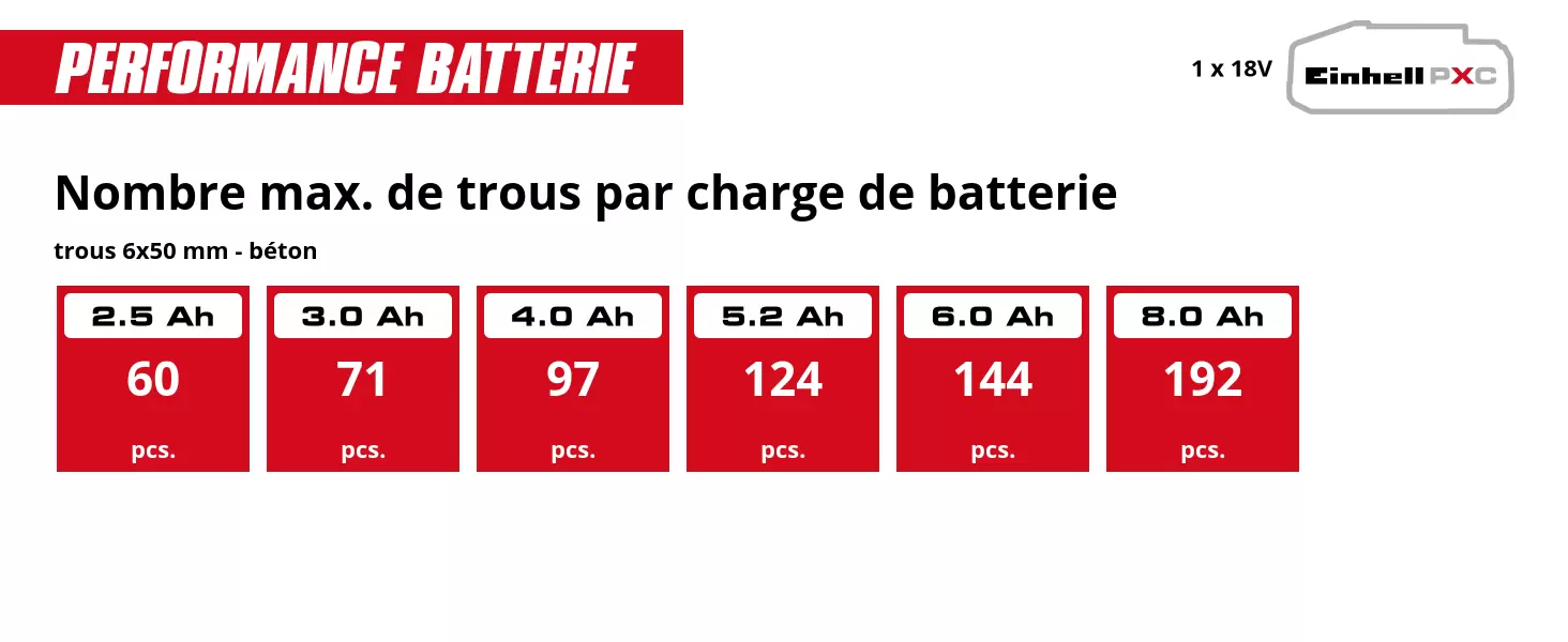 Graphique: Nombre max. de trous par charge de batterie, trous 6x50 mm - béton, 1 x 2,5 Ah - 60 pcs., 1 x 3,0 Ah - 71 pcs., 1 x 4,0 Ah - 97 pcs., 1 x 5,2 Ah - 124 pcs., 1 x 6,0 Ah - 144 pcs., 1 x 8,0 Ah - 192 pcs.