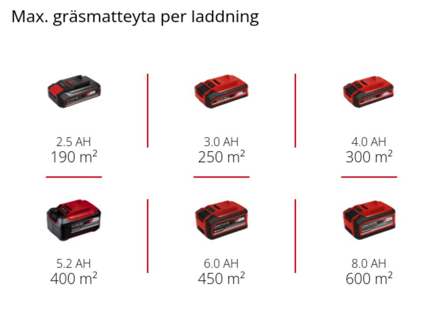 Graphic: Max. gräsmatteyta per laddning, 1 x 2,5 Ah - 190 m², 1 x 3,0 Ah - 250 m², 1 x 4,0 Ah - 300 m², 1 x 5,2 Ah - 400 m², 1 x 6,0 Ah - 450 m², 1 x 8,0 Ah - 600 m²