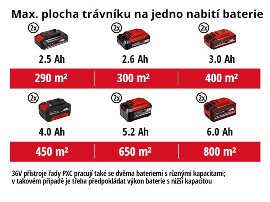 Graphic: Max. plocha trávníku na jedno nabití baterie, 2 x 2,5 Ah - 290 m², 2 x 3,0 Ah - 400 m², 2 x 4,0 Ah - 500 m², 2 x 5,2 Ah - 650 m², 2 x 6,0 Ah - 800 m², 2 x 8,0 Ah - 900 m², 36 V zařízení řady PXC pracují také se dvěma různými kapacitami baterií, v tomto případě je třeba vzít v úvahu dobu provozu baterie s menší kapacitou.