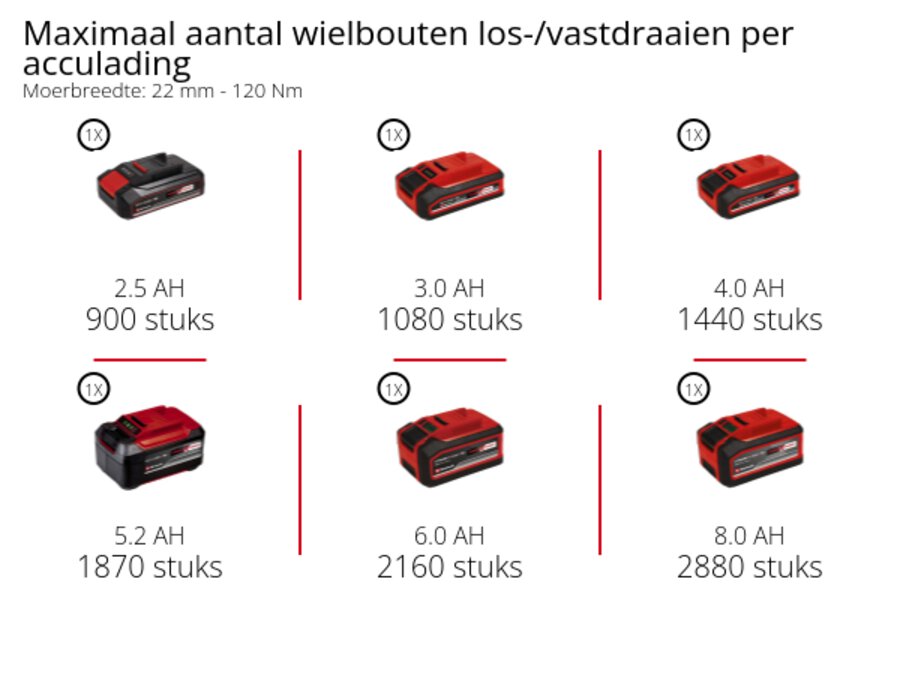 Grafiek: Maximaal aantal wielbouten los-/vastdraaien per acculading, Moerbreedte: 22 mm - 120 Nm, 1 x 2,5 Ah - 900 stuks, 1 x 3,0 Ah - 1080 stuks, 1 x 4,0 Ah - 1440 stuks, 1 x 5,2 Ah - 1870 stuks, 1 x 6,0 Ah - 2160 stuks, 1 x 8,0 Ah - 2880 stuks