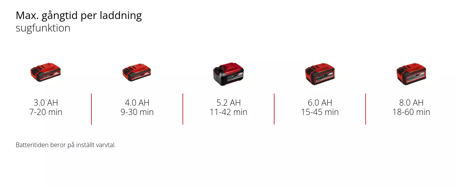 Graphic: Max. gångtid per laddning, sugfunktion, 1 x 3,0 Ah - 7-20 min, 1 x 4,0 Ah - 9-30 min, 1 x 5,2 Ah - 11-42 min, 1 x 6,0 Ah - 15-45 min, 1 x 8,0 Ah - 18-60 min, Batteritiden beror på inställt varvtal.