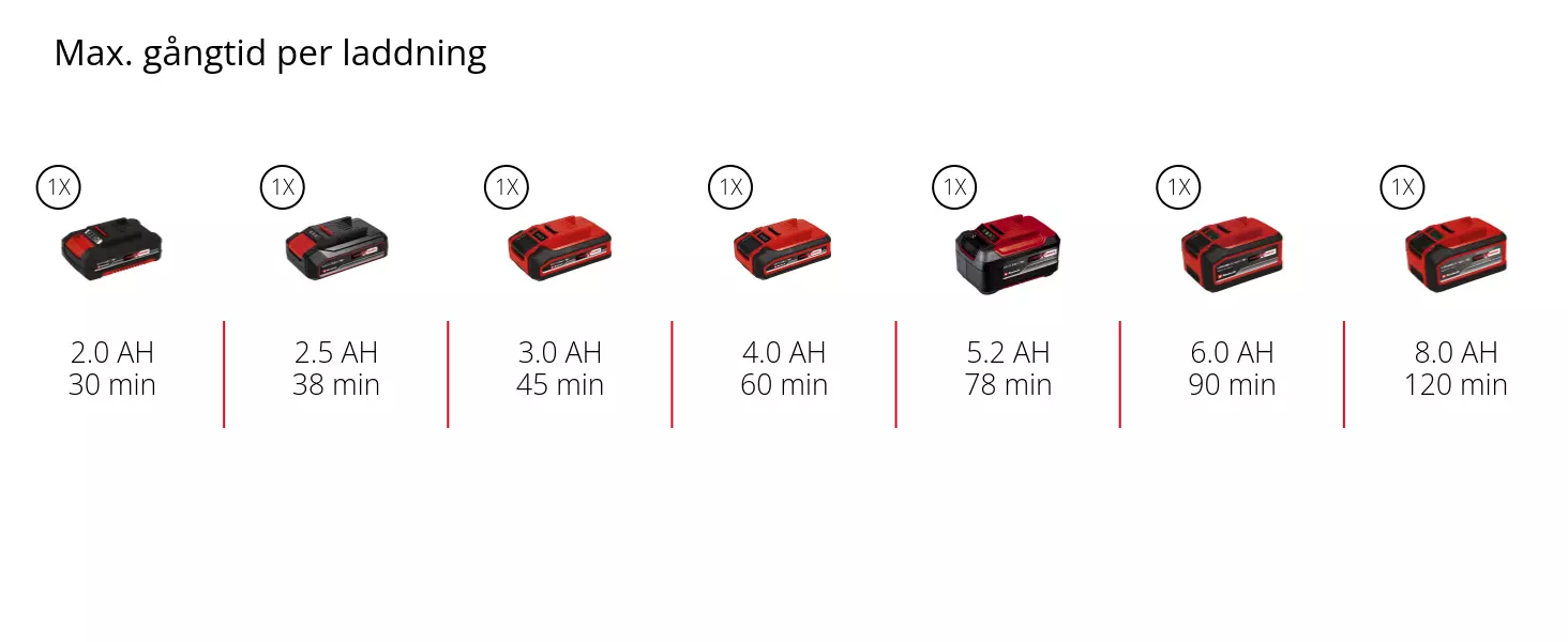 Graphic: Max. gångtid per laddning, 1 x 2,0 Ah - 30 min, 1 x 2,5 Ah - 38 min, 1 x 3,0 Ah - 45 min, 1 x 4,0 Ah - 60 min, 1 x 5,2 Ah - 78 min, 1 x 6,0 Ah - 90 min, 1 x 8,0 Ah - 120 min