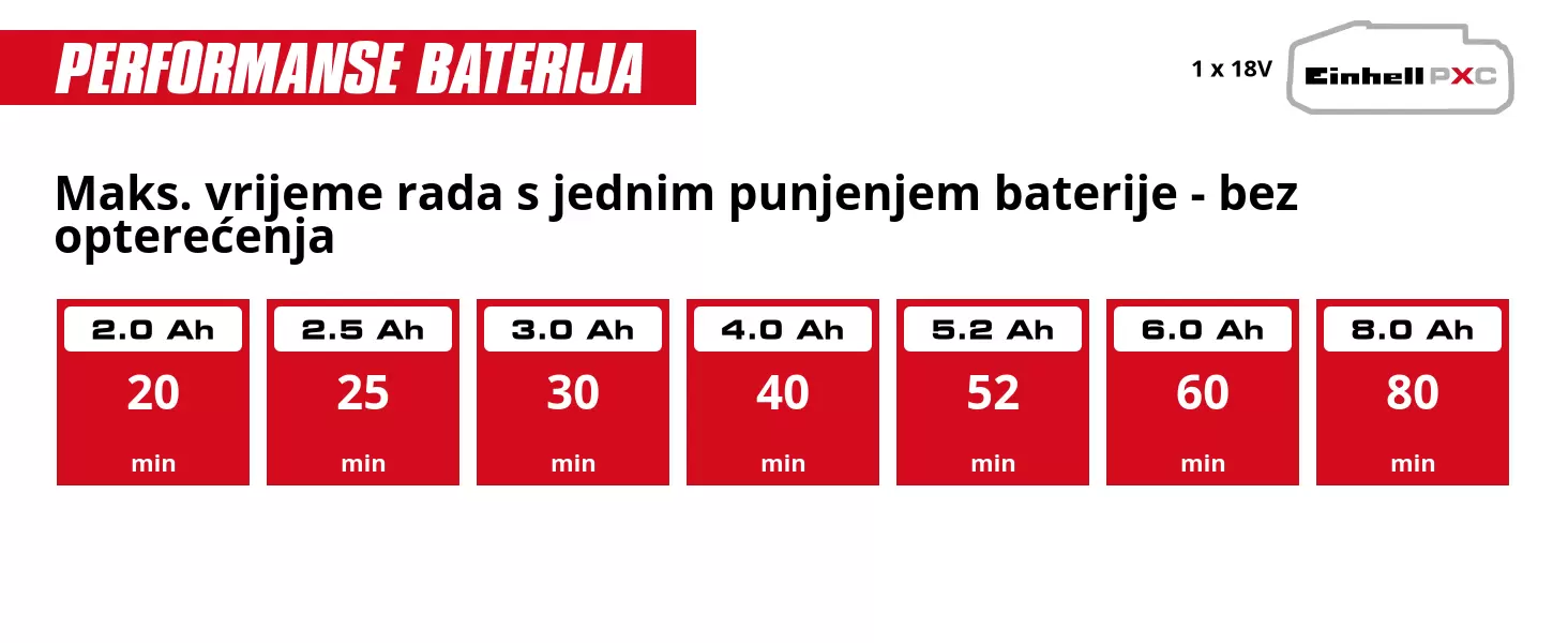 Grafika: Maks. vrijeme rada s jednim punjenjem baterije - bez opterećenja, 1 x 2,0 Ah - 20 min, 1 x 2,5 Ah - 25 min, 1 x 3,0 Ah - 30 min, 1 x 4,0 Ah - 40 min, 1 x 5,2 Ah - 52 min, 1 x 6,0 Ah - 60 min, 1 x 8,0 Ah - 80 min