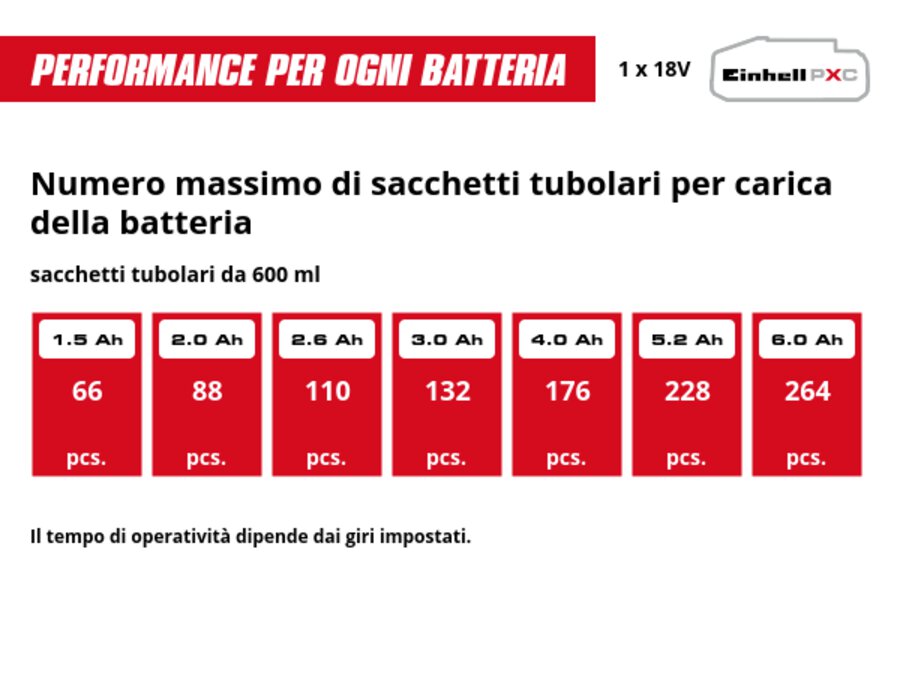 Grafica: Numero massimo di sacchetti tubolari per carica della batteria, sacchetti tubolari da 600 ml, 1 x 1,5 Ah - 66 pcs., 1 x 2,0 Ah - 88 pcs., 1 x 2,6 Ah - 110 pcs., 1 x 3,0 Ah - 132 pcs., 1 x 4,0 Ah - 176 pcs., 1 x 5,2 Ah - 228 pcs., 1 x 6,0 Ah - 264 pcs., 1 x 8,0 Ah - 351 pcs., Il tempo di operatività dipende dai giri impostati.