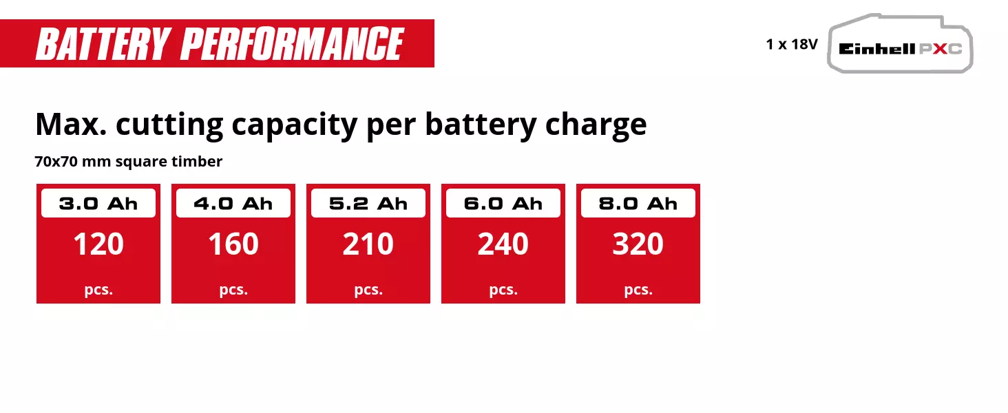 Graphic: Max. cutting capacity per battery charge, 70x70 mm square timber, 1 x 3,0 Ah - 120 pcs., 1 x 4,0 Ah - 160 pcs., 1 x 5,2 Ah - 210 pcs., 1 x 6,0 Ah - 240 pcs., 1 x 8,0 Ah - 320 pcs.