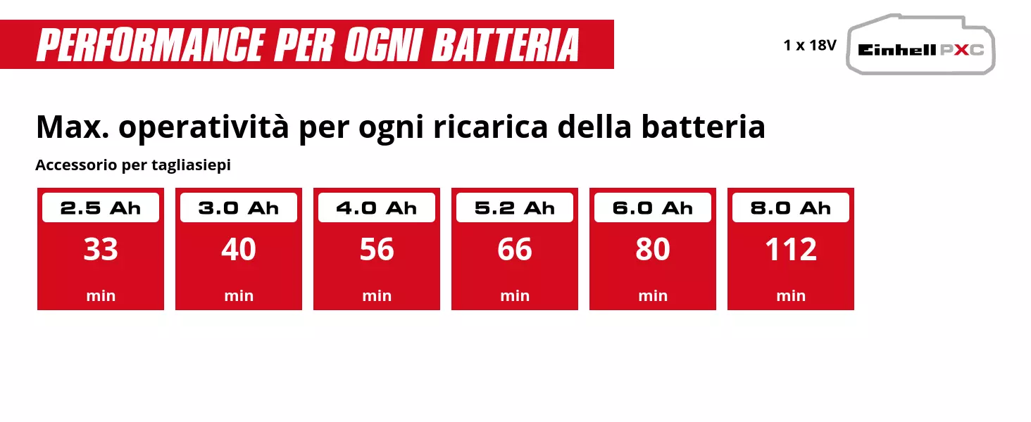 Grafica: Max. operatività per ogni ricarica della batteria, Accessorio per tagliasiepi, 1 x 2,5 Ah - 33 min, 1 x 3,0 Ah - 40 min, 1 x 4,0 Ah - 56 min, 1 x 5,2 Ah - 66 min, 1 x 6,0 Ah - 80 min, 1 x 8,0 Ah - 112 min