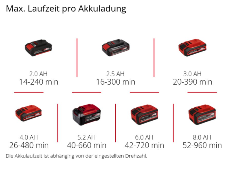 Grafik: Max. Laufzeit pro Akkuladung, 1 x 2,0 Ah - 14-240 min, 1 x 2,5 Ah - 16-300 min, 1 x 3,0 Ah - 20-390 min, 1 x 4,0 Ah - 26-480 min, 1 x 5,2 Ah - 40-660 min, 1 x 6,0 Ah - 42-720 min, 1 x 8,0 Ah - 52-960 min, Die Akkulaufzeit ist abhänging von der eingestellten Drehzahl.