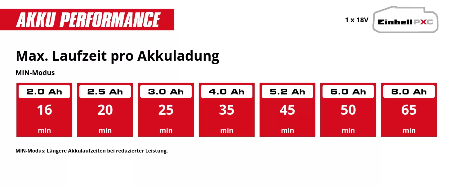 Grafik: Max. Laufzeit pro Akkuladung, MIN-Modus, 1 x 2,0 Ah - 16 min, 1 x 2,5 Ah - 20 min, 1 x 3,0 Ah - 25 min, 1 x 4,0 Ah - 35 min, 1 x 5,2 Ah - 45 min, 1 x 6,0 Ah - 50 min, 1 x 8,0 Ah - 65 min, MIN-Modus: Längere Akkulaufzeiten bei reduzierter Leistung.