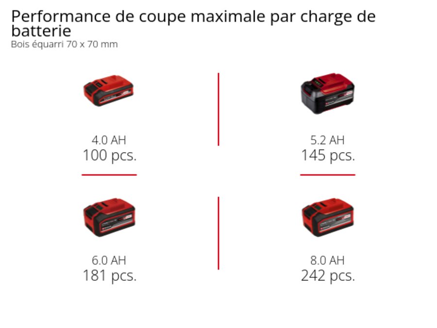 Graphic: Performance de coupe maximale par charge de batterie, Bois équarri 70 x 70 mm, 1 x 4,0 Ah - 100 pcs., 1 x 5,2 Ah - 145 pcs., 1 x 6,0 Ah - 181 pcs., 1 x 8,0 Ah - 242 pcs.