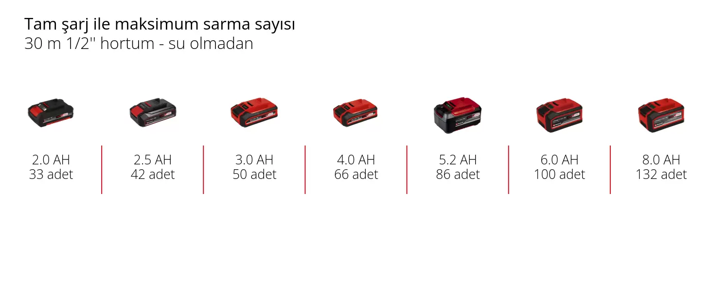 Grafik: Tam şarj ile maksimum sarma sayısı, 30 m 1/2'' hortum - su olmadan, 1 x 2,0 Ah - 33 adet, 1 x 2,5 Ah - 42 adet, 1 x 3,0 Ah - 50 adet, 1 x 4,0 Ah - 66 adet, 1 x 5,2 Ah - 86 adet, 1 x 6,0 Ah - 100 adet, 1 x 8,0 Ah - 132 adet