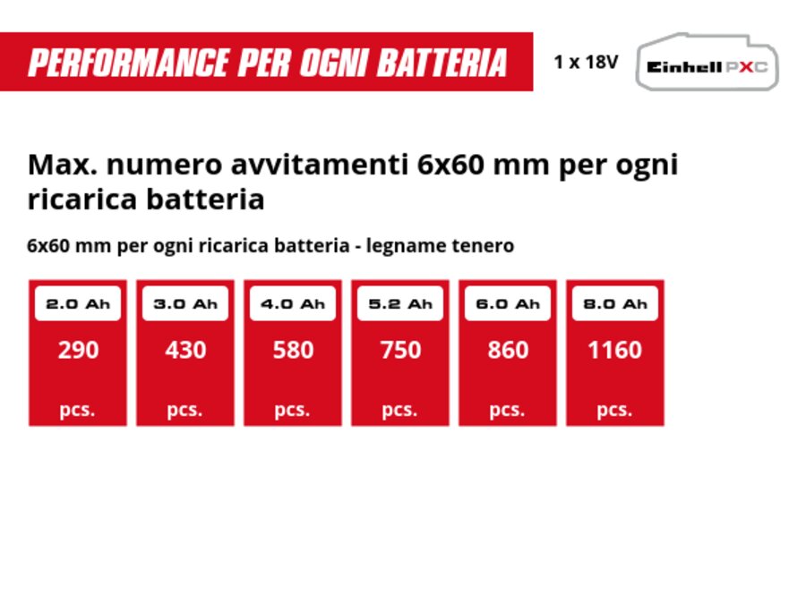 Graphic: Max. numero avvitamenti 6x60 mm per ogni ricarica batteria, legname tenero, 1 x 2,0 Ah - 290 pcs., 1 x 3,0 Ah - 430 pcs., 1 x 4,0 Ah - 580 pcs., 1 x 5,2 Ah - 750 pcs., 1 x 6,0 Ah - 860 pcs., 1 x 8,0 Ah - 1160 pcs.