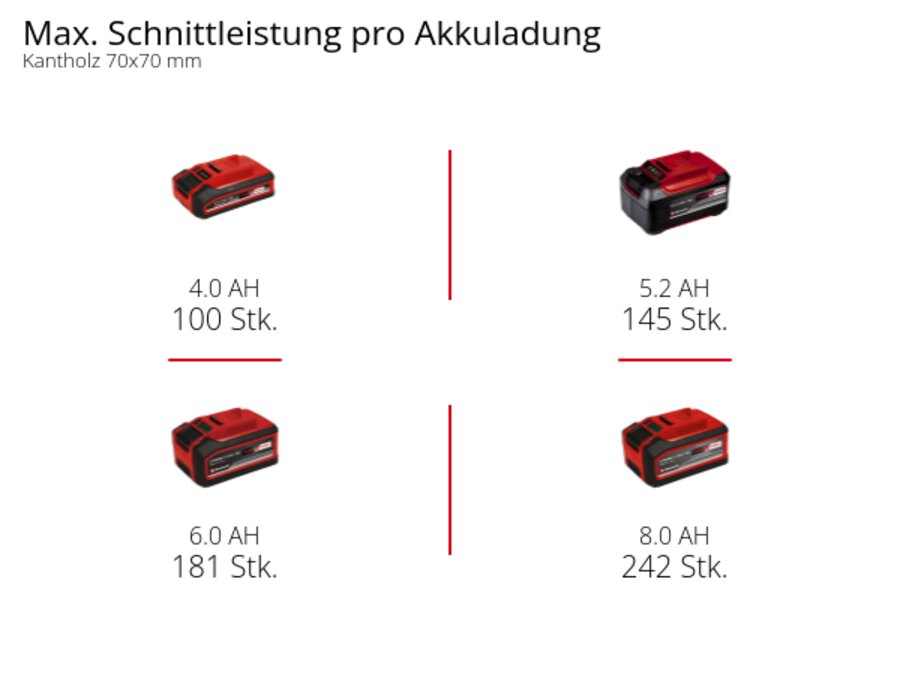 Graphic: Max. Schnittleistung pro Akkuladung, Kantholz 70x70 mm, 1 x 4,0 Ah - 100 Stk., 1 x 5,2 Ah - 145 Stk., 1 x 6,0 Ah - 181 Stk., 1 x 8,0 Ah - 242 Stk.