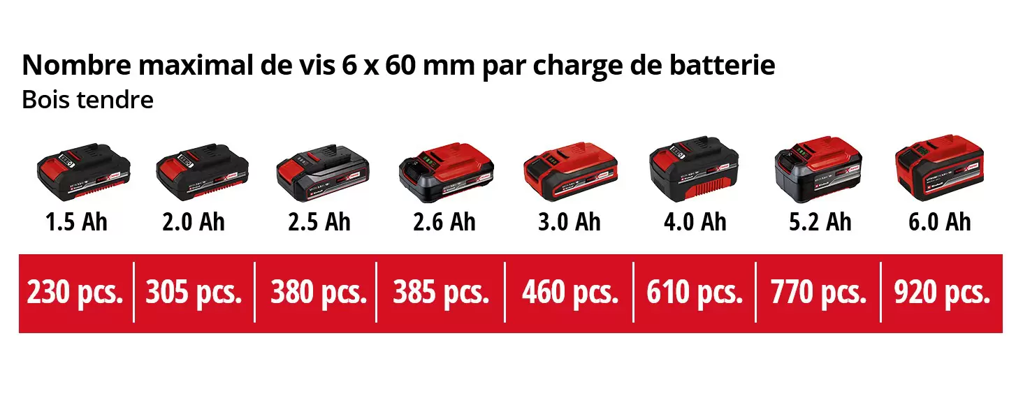 Graphic: Nombre maximal de vis par charge de batterie, 6x60 mm - Bois tendre, 1 x 2,0 Ah - 305 pcs., 1 x 2,5 Ah - 380 pcs., 1 x 3,0 Ah - 460 pcs., 1 x 4,0 Ah - 610 pcs., 1 x 5,2 Ah - 770 pcs., 1 x 6,0 Ah - 920 pcs., 1 x 8,0 Ah - 1220 pcs.