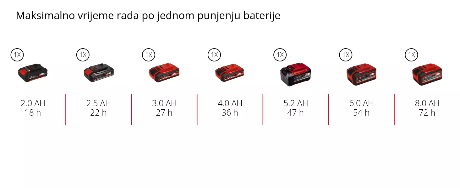 Grafika: Maksimalno vrijeme rada po jednom punjenju baterije, 1 x 2,0 Ah - 18 h, 1 x 2,5 Ah - 22 h, 1 x 3,0 Ah - 27 h, 1 x 4,0 Ah - 36 h, 1 x 5,2 Ah - 47 h, 1 x 6,0 Ah - 54 h, 1 x 8,0 Ah - 72 h