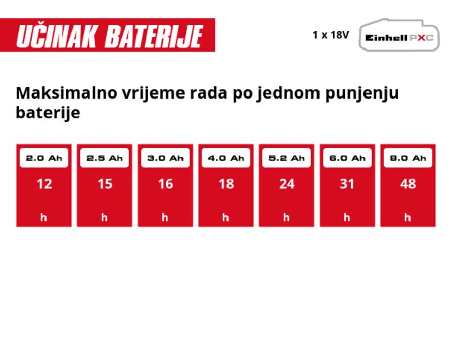 Grafika: Maksimalno vrijeme rada po jednom punjenju baterije, 1 x 2,0 Ah - 12 h, 1 x 2,5 Ah - 15 h, 1 x 3,0 Ah - 16 h, 1 x 4,0 Ah - 18 h, 1 x 5,2 Ah - 24 h, 1 x 6,0 Ah - 31 h, 1 x 8,0 Ah - 48 h