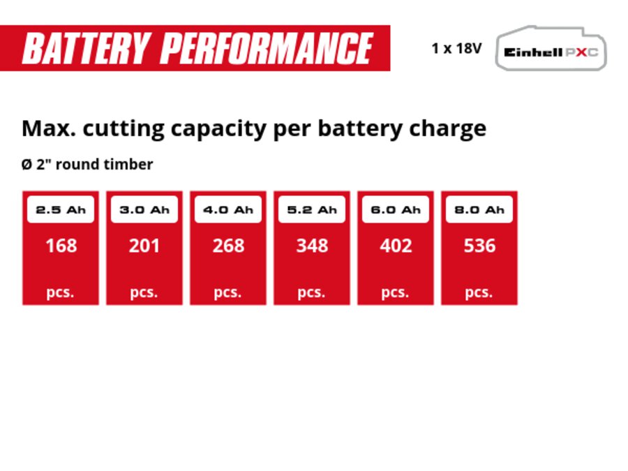 Graphic: Max. cutting capacity per battery charge, Ø 2" round timber, 1 x 2,5 Ah - 168 pcs., 1 x 3,0 Ah - 201 pcs., 1 x 4,0 Ah - 268 pcs., 1 x 5,2 Ah - 348 pcs., 1 x 6,0 Ah - 402 pcs., 1 x 8,0 Ah - 536 pcs.