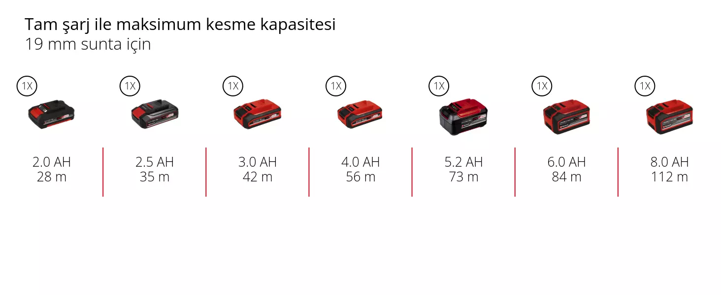 Grafik: Tam şarj ile maksimum kesme kapasitesi, 19 mm sunta için, 1 x 2,0 Ah - 28 m, 1 x 2,5 Ah - 35 m, 1 x 3,0 Ah - 42 m, 1 x 4,0 Ah - 56 m, 1 x 5,2 Ah - 73 m, 1 x 6,0 Ah - 84 m, 1 x 8,0 Ah - 112 m
