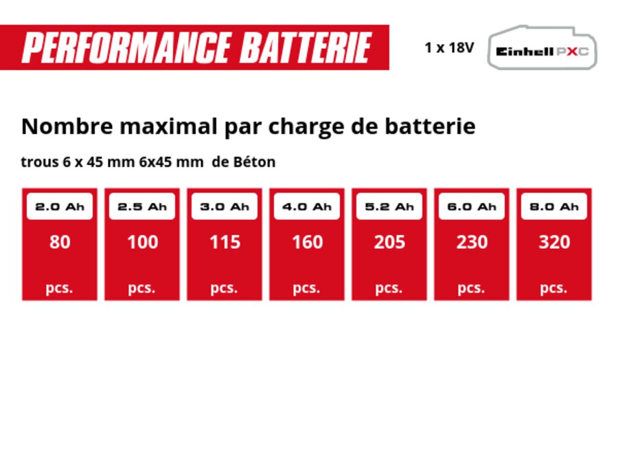 Graphique: Nombre maximal par charge de batterie, trous 6 x 45 mm 6x45 mm  de Béton, 1 x 2,0 Ah - 80 pcs., 1 x 2,5 Ah - 100 pcs., 1 x 3,0 Ah - 115 pcs., 1 x 4,0 Ah - 160 pcs., 1 x 5,2 Ah - 205 pcs., 1 x 6,0 Ah - 230 pcs., 1 x 8,0 Ah - 320 pcs.