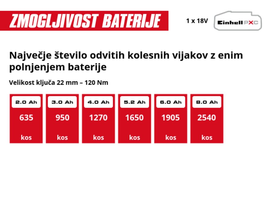 Grafika: Največje število odvitih kolesnih vijakov z enim polnjenjem baterije, Velikost ključa 22 mm – 120 Nm, 1 x 2,0 Ah - 635 kos, 1 x 3,0 Ah - 950 kos, 1 x 4,0 Ah - 1270 kos, 1 x 5,2 Ah - 1650 kos, 1 x 6,0 Ah - 1905 kos, 1 x 8,0 Ah - 2540 kos