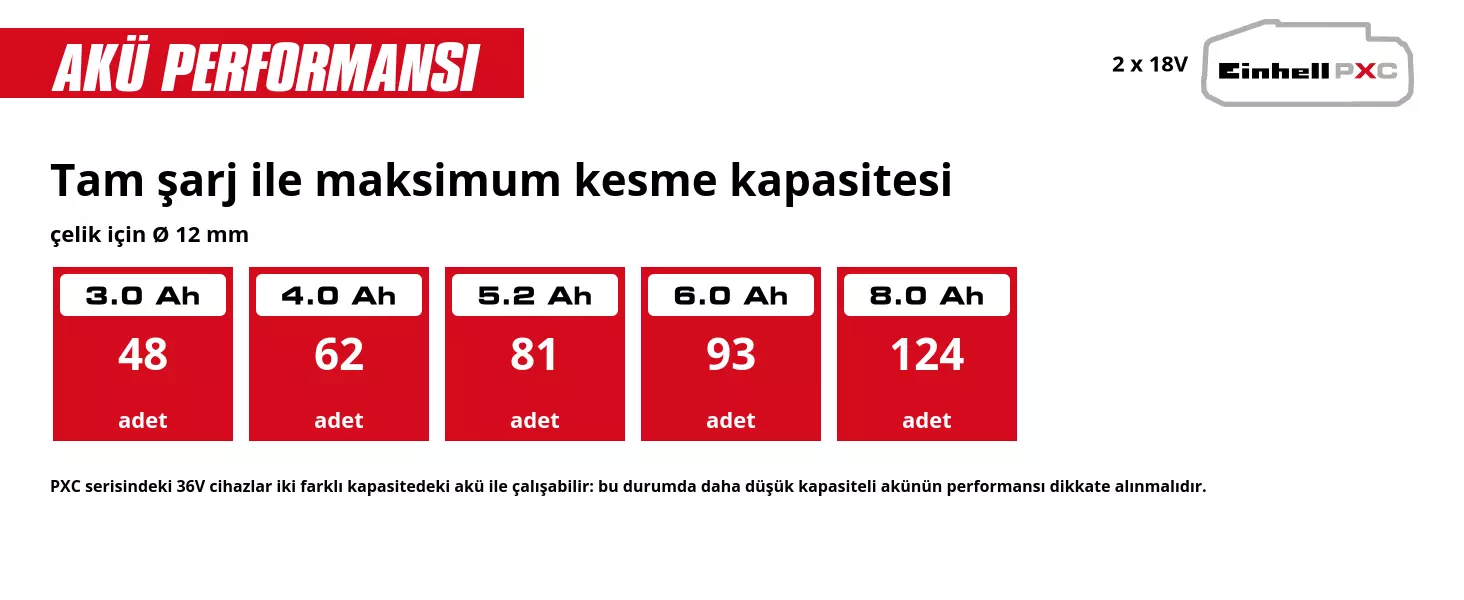 Grafik: Tam şarj ile maksimum kesme kapasitesi, çelik için Ø 12 mm, 2 x 3,0 Ah - 48 adet, 2 x 4,0 Ah - 62 adet, 2 x 5,2 Ah - 81 adet, 2 x 6,0 Ah - 93 adet, 2 x 8,0 Ah - 124 adet, PXC serisindeki 36V cihazlar iki farklı kapasitedeki akü ile çalışabilir: bu durumda daha düşük kapasiteli akünün performansı dikkate alınmalıdır.