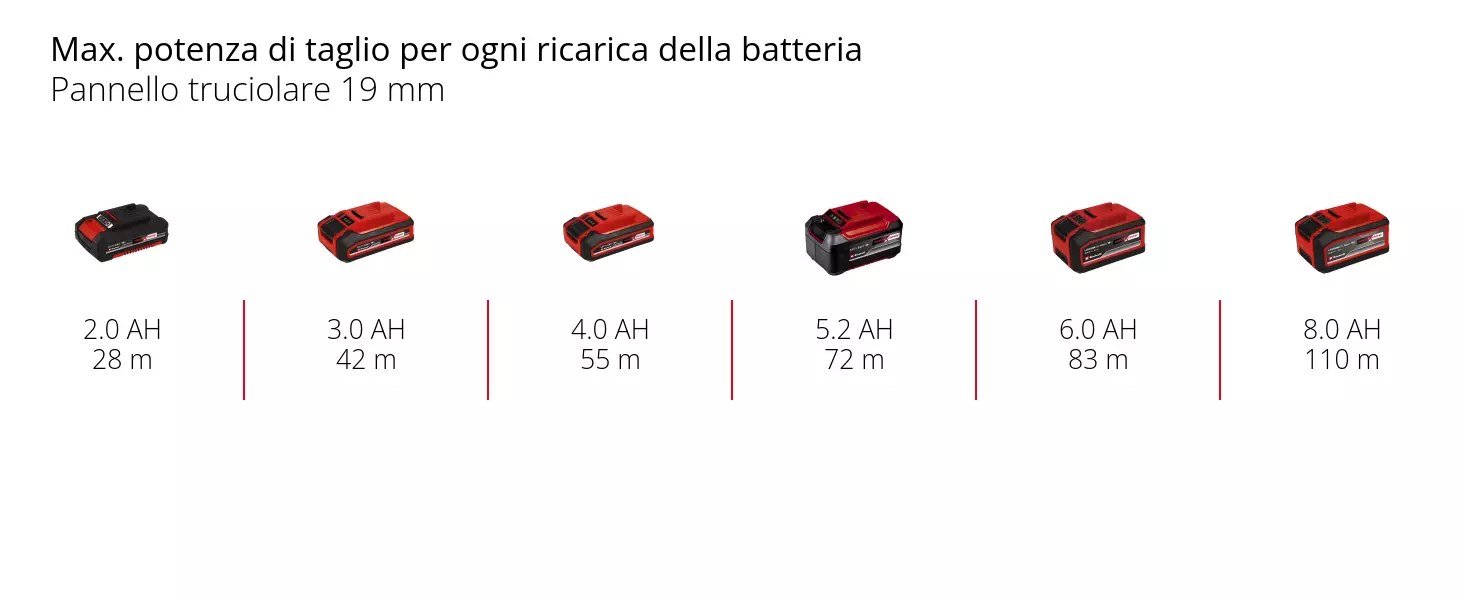 Graphic: Max. potenza di taglio per ogni ricarica della batteria, Pannello truciolare 19 mm, 1 x 2,0 Ah - 28 m, 1 x 3,0 Ah - 42 m, 1 x 4,0 Ah - 55 m, 1 x 5,2 Ah - 72 m, 1 x 6,0 Ah - 83 m, 1 x 8,0 Ah - 110 m
