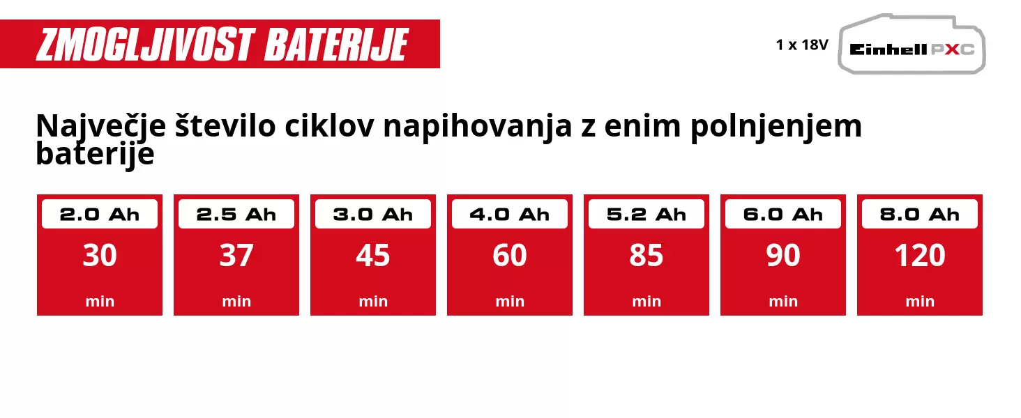 Grafika: Največje število ciklov napihovanja z enim polnjenjem baterije, 1 x 2,0 Ah - 30 min, 1 x 2,5 Ah - 37 min, 1 x 3,0 Ah - 45 min, 1 x 4,0 Ah - 60 min, 1 x 5,2 Ah - 85 min, 1 x 6,0 Ah - 90 min, 1 x 8,0 Ah - 120 min