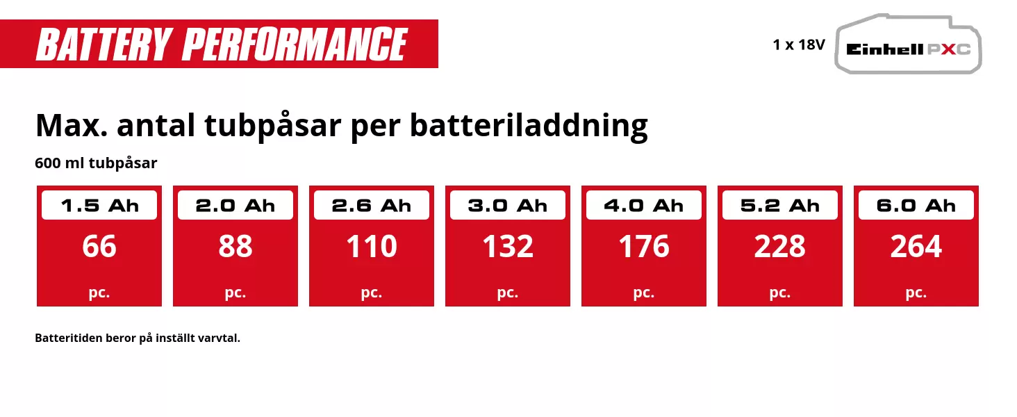 Graphic: Max. antal tubpåsar per batteriladdning, 600 ml tubpåsar, 1 x 1,5 Ah - 66 pc., 1 x 2,0 Ah - 88 pc., 1 x 2,6 Ah - 110 pc., 1 x 3,0 Ah - 132 pc., 1 x 4,0 Ah - 176 pc., 1 x 5,2 Ah - 228 pc., 1 x 6,0 Ah - 264 pc., 1 x 8,0 Ah - 351 pc., Batteritiden beror på inställt varvtal.