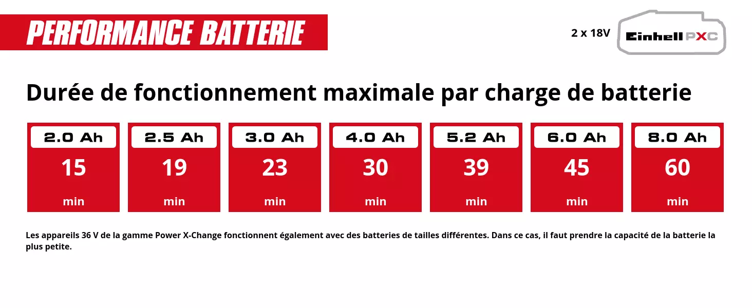 Graphique: Durée de fonctionnement maximale par charge de batterie, 2 x 2,0 Ah - 15 min, 2 x 2,5 Ah - 19 min, 2 x 3,0 Ah - 23 min, 2 x 4,0 Ah - 30 min, 2 x 5,2 Ah - 39 min, 2 x 6,0 Ah - 45 min, 2 x 8,0 Ah - 60 min, Les appareils 36 V de la gamme Power X-Change fonctionnent également avec des batteries de tailles différentes. Dans ce cas, il faut prendre la capacité de la batterie la plus petite.