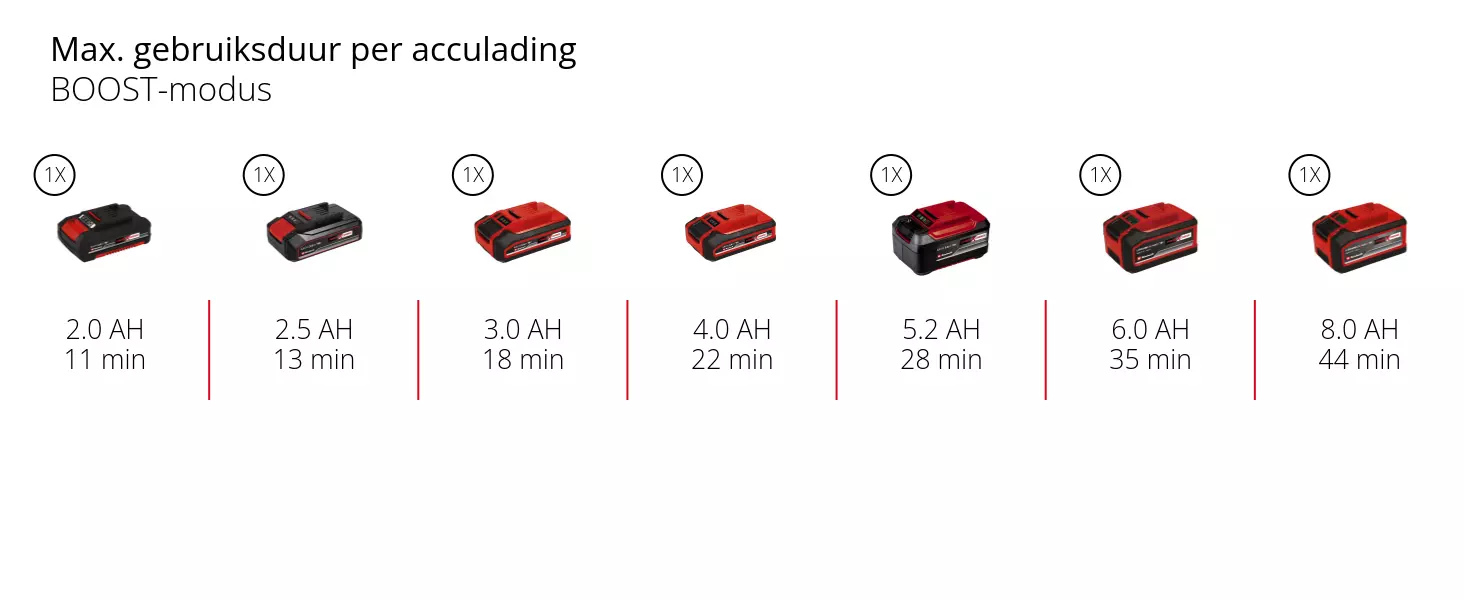 Grafiek: Max. gebruiksduur per acculading, BOOST-modus, 1 x 2,0 Ah - 11 min, 1 x 2,5 Ah - 13 min, 1 x 3,0 Ah - 18 min, 1 x 4,0 Ah - 22 min, 1 x 5,2 Ah - 28 min, 1 x 6,0 Ah - 35 min, 1 x 8,0 Ah - 44 min, BOOST-modus: maximaal vermogen bij verminderde accuduur.