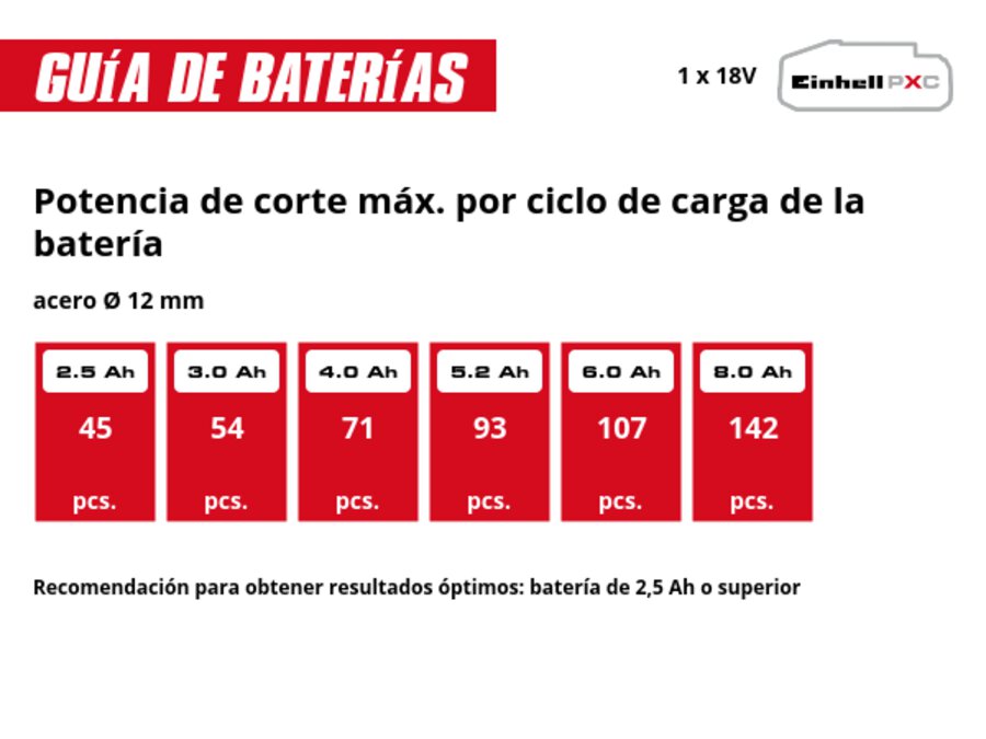 Gráfico: Rendimiento de corte máx. por carga de batería, Acero redondo Ø 12 mm, 1 x 2,5 Ah - 45 unid., 1 x 3,0 Ah - 54 unid., 1 x 4,0 Ah - 71 unid., 1 x 5,2 Ah - 93 unid., 1 x 6,0 Ah - 107 unid., 1 x 8,0 Ah - 142 unid.