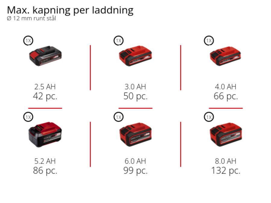 Graphic: Max. kapning per laddning, Ø 12 mm runt stål, 1 x 2,5 Ah - 42 pc., 1 x 3,0 Ah - 50 pc., 1 x 4,0 Ah - 66 pc., 1 x 5,2 Ah - 86 pc., 1 x 6,0 Ah - 99 pc., 1 x 8,0 Ah - 132 pc.