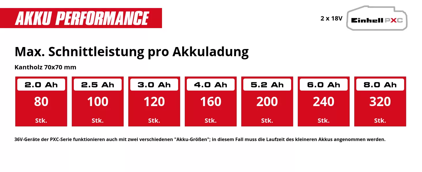 Grafik: Max. Schnittleistung pro Akkuladung, Kantholz 70x70 mm, 2 x 2,0 Ah - 80 Stk., 2 x 2,5 Ah - 100 Stk., 2 x 3,0 Ah - 120 Stk., 2 x 4,0 Ah - 160 Stk., 2 x 5,2 Ah - 200 Stk., 2 x 6,0 Ah - 240 Stk., 2 x 8,0 Ah - 320 Stk., 36V-Geräte der PXC-Serie funktionieren auch mit zwei verschiedenen "Akku-Größen"; in diesem Fall muss die Laufzeit des kleineren Akkus angenommen werden.