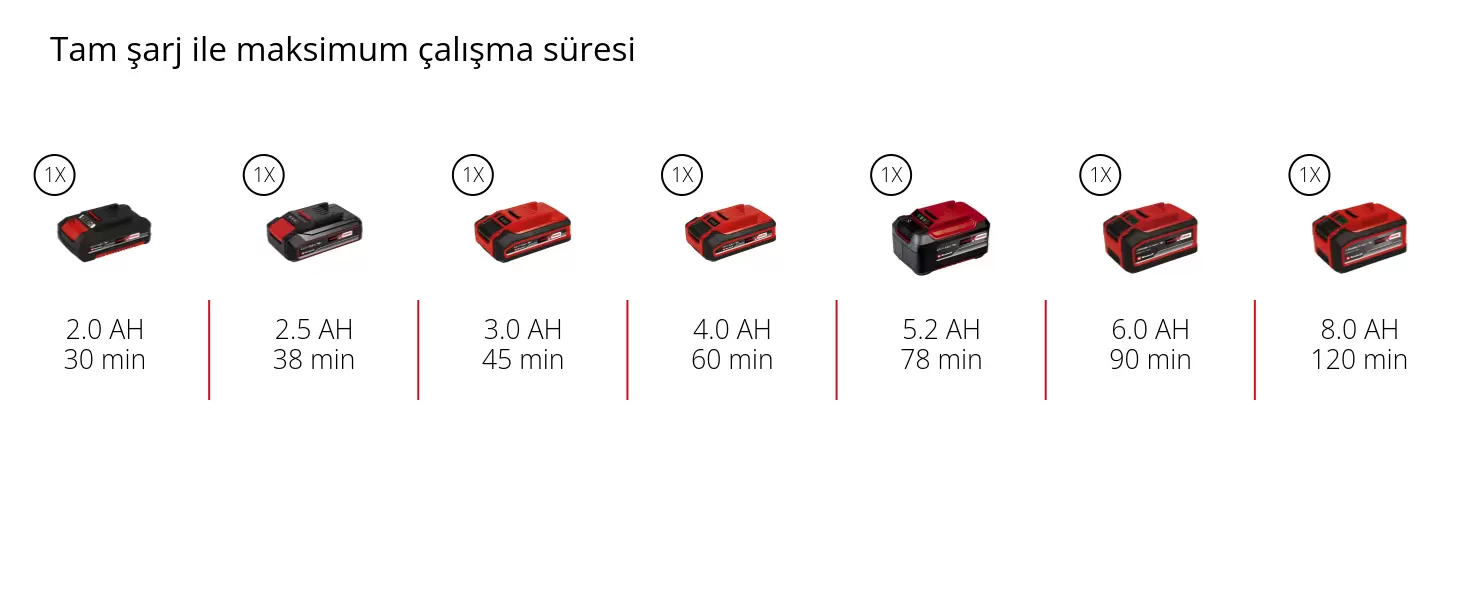 Grafik: Tam şarj ile maksimum çalışma süresi, 1 x 2,0 Ah - 30 adet, 1 x 2,5 Ah - 38 adet, 1 x 3,0 Ah - 45 adet, 1 x 4,0 Ah - 60 adet, 1 x 5,2 Ah - 78 adet, 1 x 6,0 Ah - 90 adet, 1 x 8,0 Ah - 120 adet