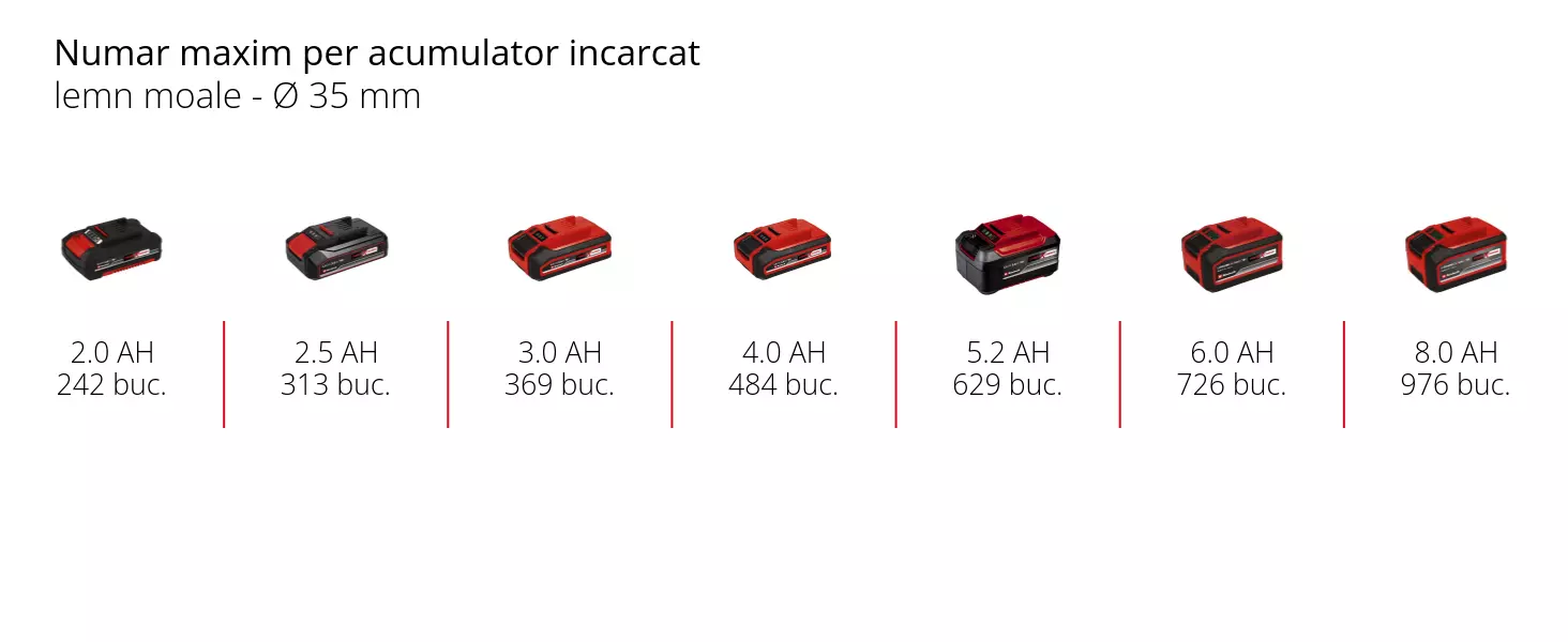 Grafică: Numar maxim per acumulator incarcat, lemn moale - Ø 35 mm, 1 x 2,0 Ah - 242 buc., 1 x 2,5 Ah - 313 buc., 1 x 3,0 Ah - 369 buc., 1 x 4,0 Ah - 484 buc., 1 x 5,2 Ah - 629 buc., 1 x 6,0 Ah - 726 buc., 1 x 8,0 Ah - 976 buc.