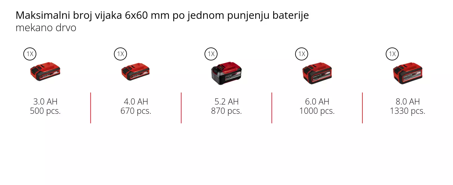 Grafika: Maksimalni broj rupa 6x50 mm po jednom punjenju baterije, beton, 1 x 3,0 Ah - 130 pcs., 1 x 4,0 Ah - 174 pcs., 1 x 5,2 Ah - 225 pcs., 1 x 6,0 Ah - 260 pcs., 1 x 8,0 Ah - 345 pcs.