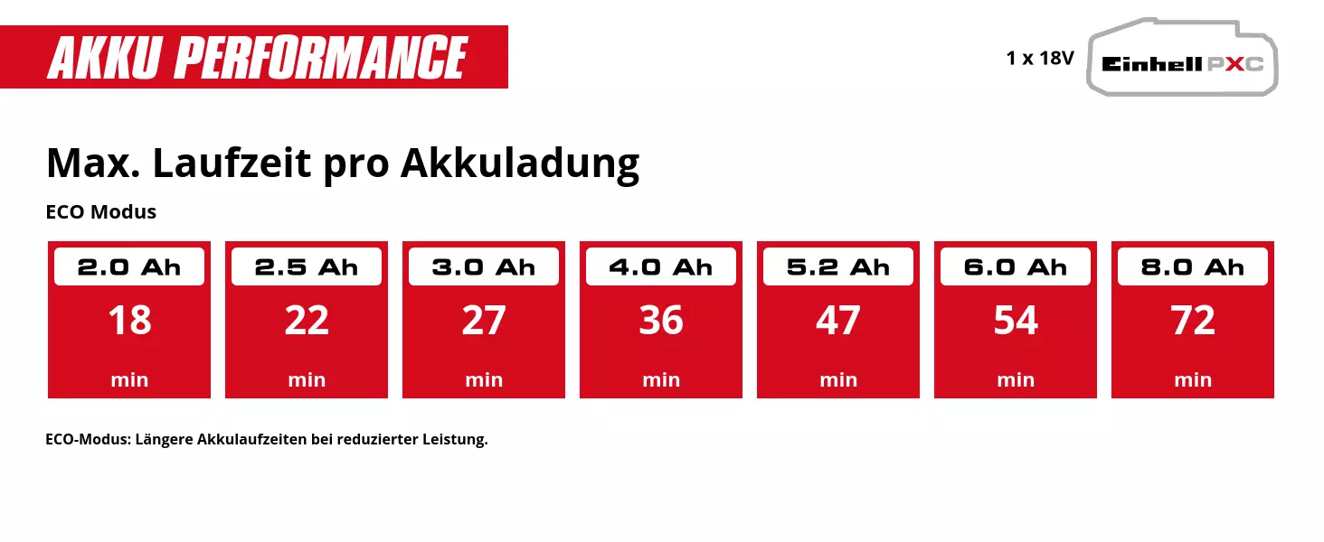 Graphic: Max. Laufzeit pro Akkuladung, BOOST Modus, 1 x 2,0 Ah - 14 min, 1 x 2,5 Ah - 17 min, 1 x 3,0 Ah - 20 min, 1 x 4,0 Ah - 28 min, 1 x 5,2 Ah - 36 min, 1 x 6,0 Ah - 40 min, 1 x 8,0 Ah - 56 min, BOOST-Modus: Maximale Leistung bei reduzierten Akkulaufzeiten.
