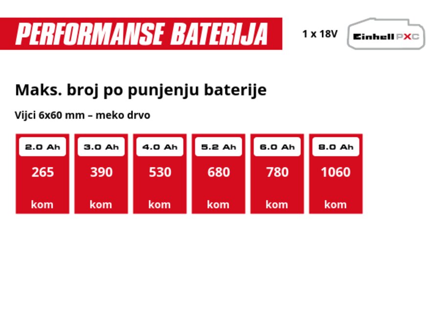 Grafika: Maks. broj vijaka 6x60 mm po punjenju baterije, Meko drvo, 1 x 2,0 Ah - 265 kom, 1 x 3,0 Ah - 390 kom, 1 x 4,0 Ah - 530 kom, 1 x 5,2 Ah - 680 kom, 1 x 6,0 Ah - 780 kom, 1 x 8,0 Ah - 1060 kom