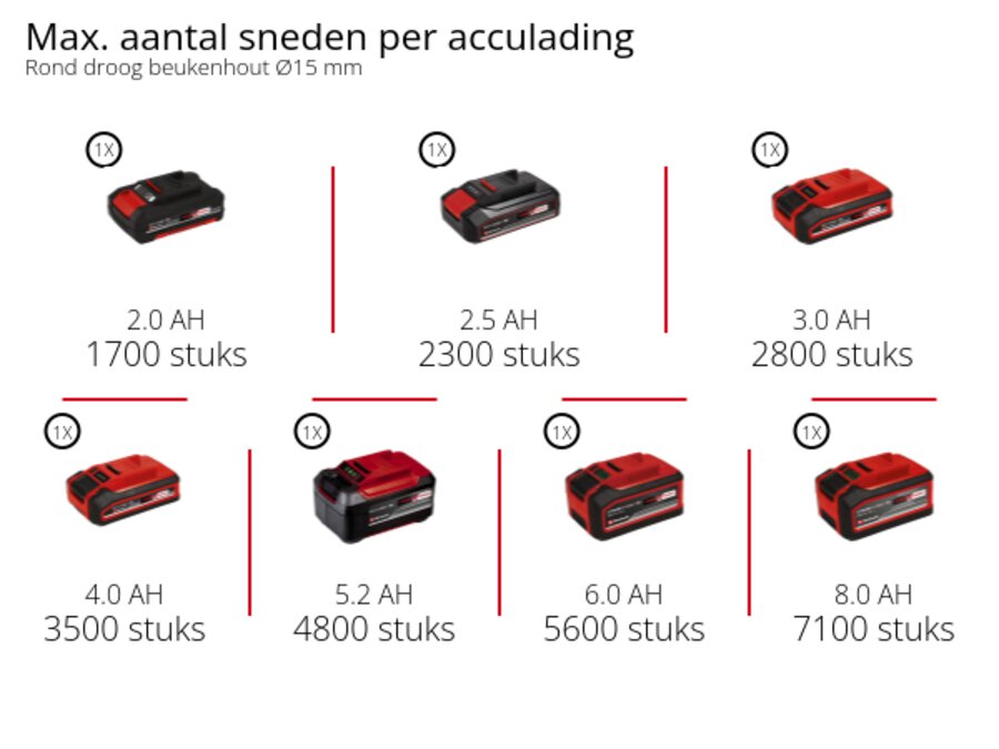 Grafiek: Max. aantal sneden per acculading, Rond droog beukenhout Ø15 mm, 1 x 2,0 Ah - 1700 stuks, 1 x 2,5 Ah - 2300 stuks, 1 x 3,0 Ah - 2800 stuks, 1 x 4,0 Ah - 3500 stuks, 1 x 5,2 Ah - 4800 stuks, 1 x 6,0 Ah - 5600 stuks, 1 x 8,0 Ah - 7100 stuks