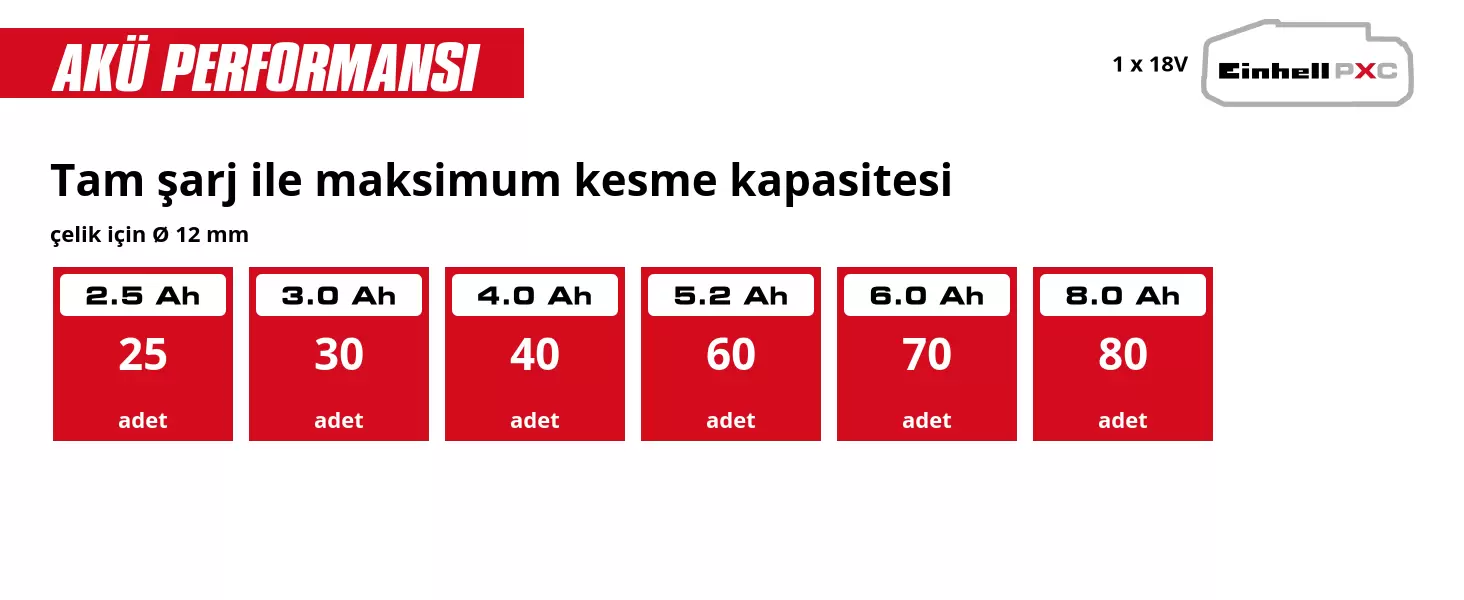 Grafik: Tam şarj ile maksimum kesme kapasitesi, çelik için Ø 12 mm, 1 x 2,5 Ah - 25 adet, 1 x 3,0 Ah - 30 adet, 1 x 4,0 Ah - 40 adet, 1 x 5,2 Ah - 60 adet, 1 x 6,0 Ah - 70 adet, 1 x 8,0 Ah - 80 adet