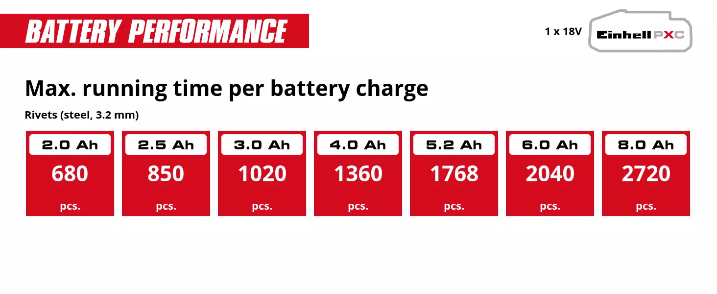 Graphic: Max. running time per battery charge, Rivets (steel, 3.2 mm), 1 x 2,0 Ah - 680 pcs., 1 x 2,5 Ah - 850 pcs., 1 x 3,0 Ah - 1020 pcs., 1 x 4,0 Ah - 1360 pcs., 1 x 5,2 Ah - 1768 pcs., 1 x 6,0 Ah - 2040 pcs., 1 x 8,0 Ah - 2720 pcs.