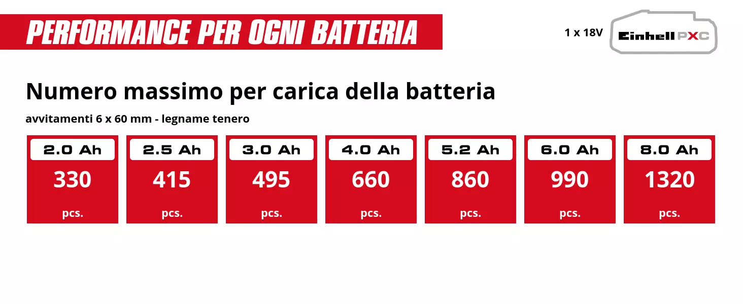Grafica: Numero massimo per carica della batteria, avvitamenti 6 x 60 mm - legname tenero, 1 x 2,0 Ah - 330 pcs., 1 x 2,5 Ah - 415 pcs., 1 x 3,0 Ah - 495 pcs., 1 x 4,0 Ah - 660 pcs., 1 x 5,2 Ah - 860 pcs., 1 x 6,0 Ah - 990 pcs., 1 x 8,0 Ah - 1320 pcs.
